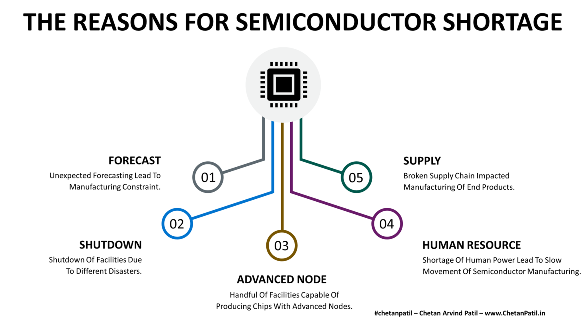 The Reasons And Mitigation Plan For Semiconductor Shortage 