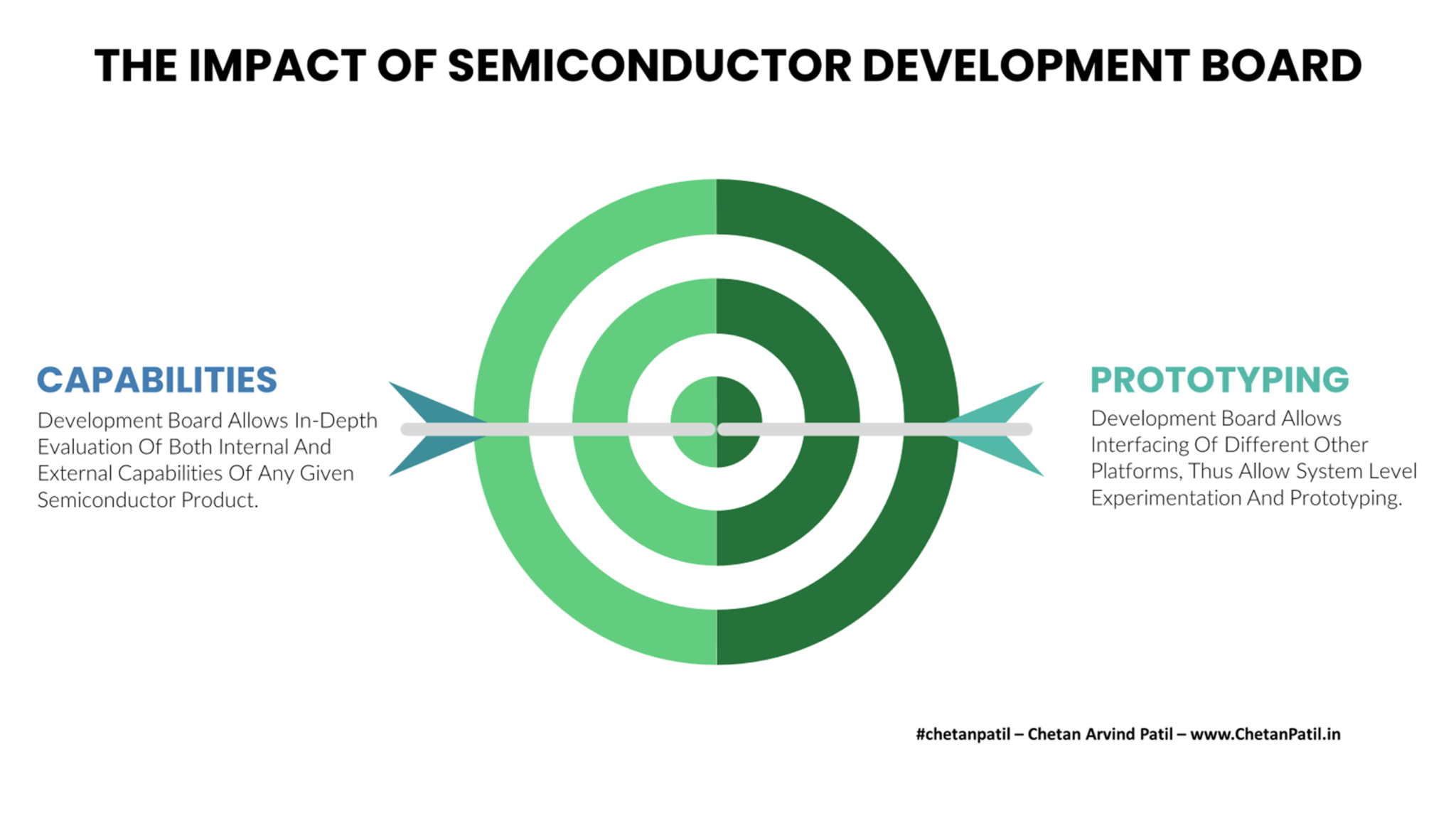 The Semiconductor Development Board Platform – #chetanpatil – Chetan ...