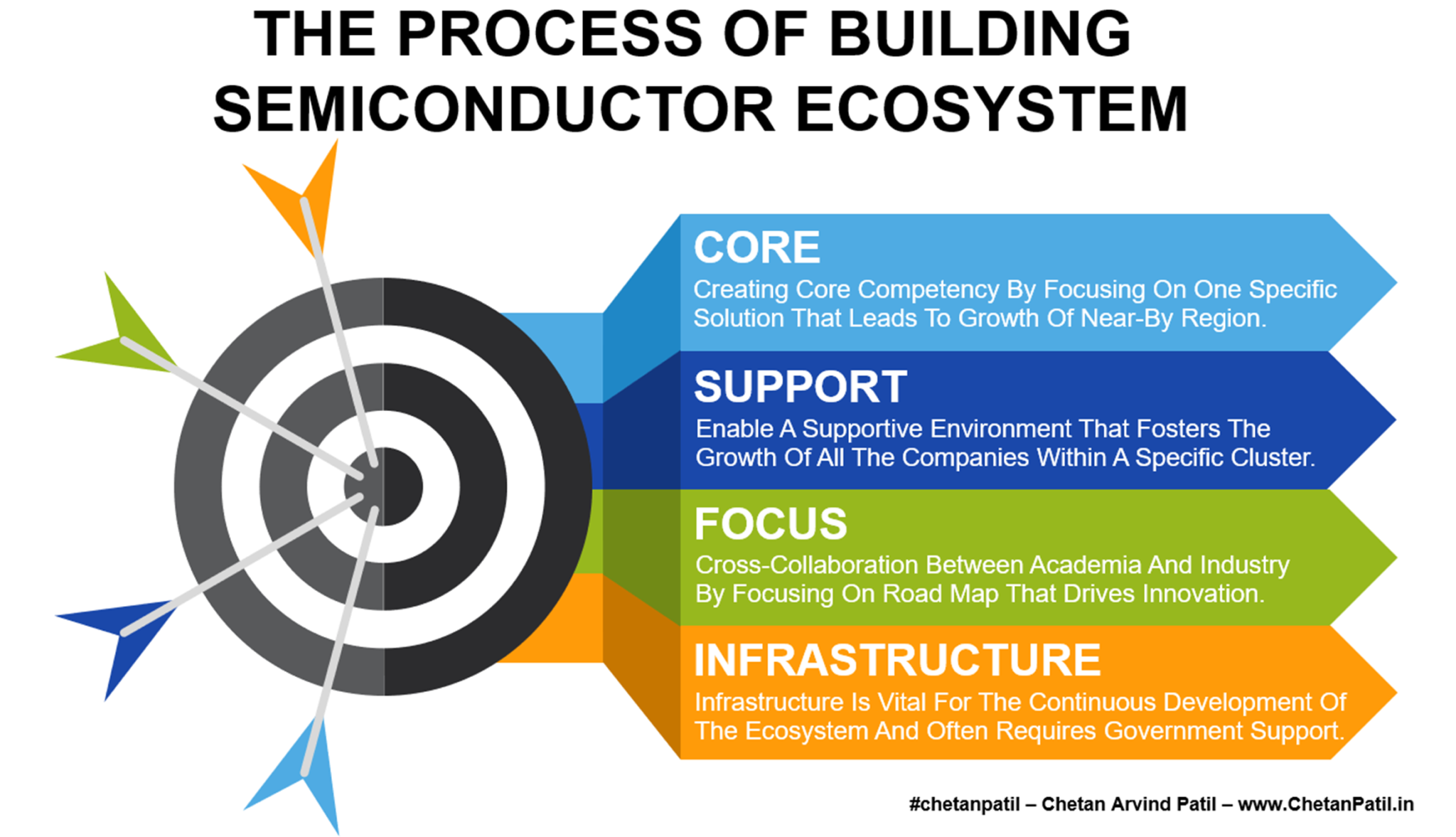 The Process Of Building Semiconductor Ecosystem – #chetanpatil – Chetan ...