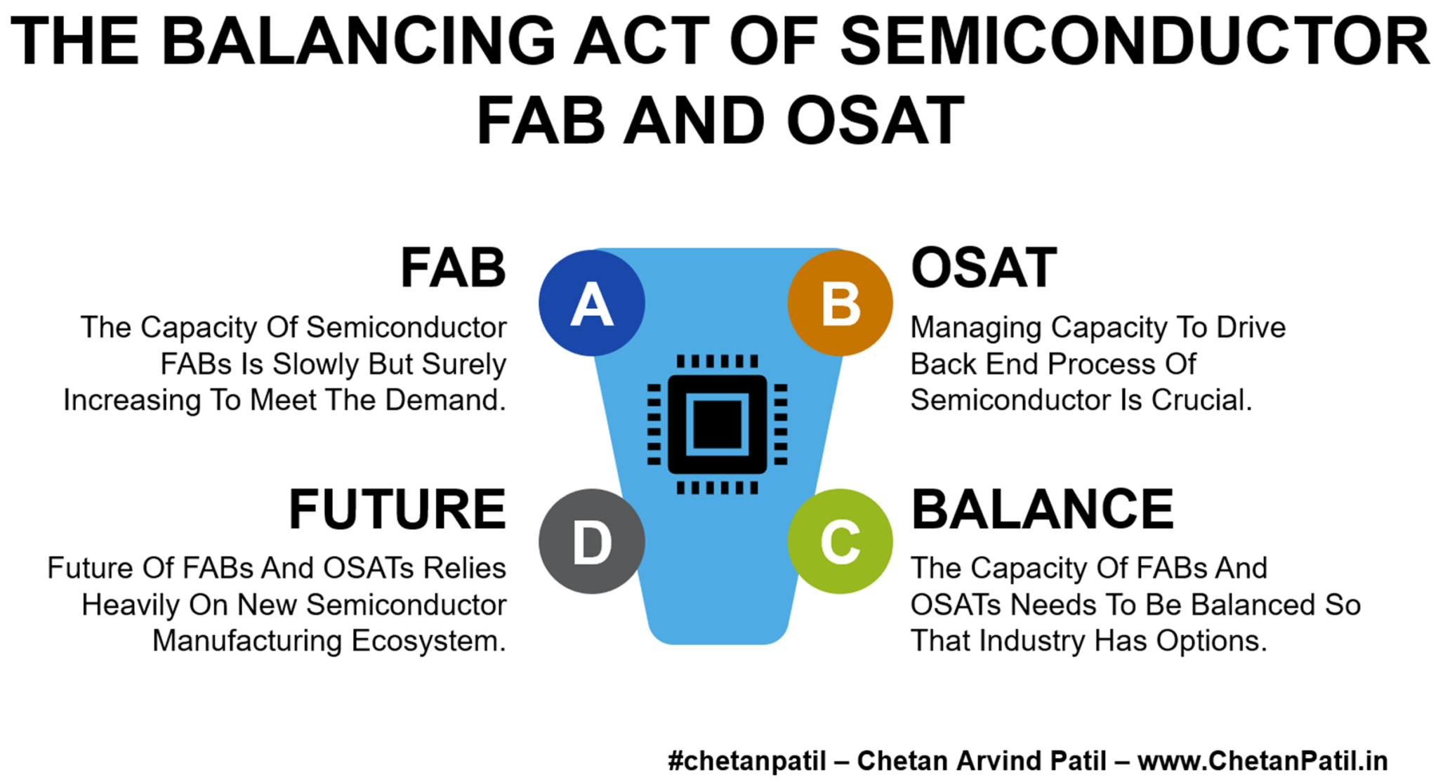 The Balancing Act Of Semiconductor FAB And OSAT – #chetanpatil – Chetan ...