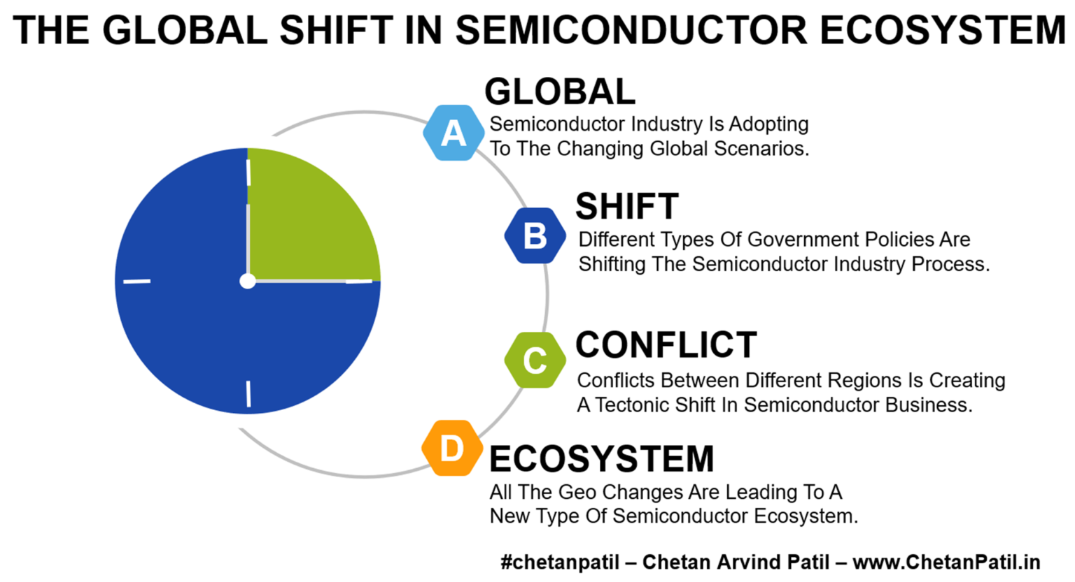 The Global Shift In Semiconductor Ecosystem – #chetanpatil – Chetan ...