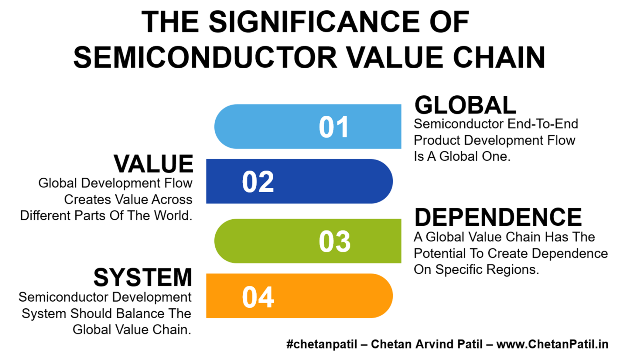 The Significance Of Semiconductor Value Chain - #chetanpatil - Chetan ...